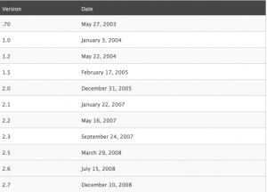 historico-versiones-wp