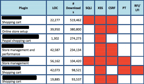 Vulnerabilidades 10 plugins ecommerce más populares