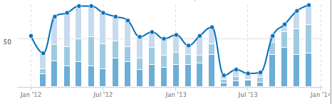 después de bloguear