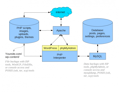 relaciones mysql wordpress