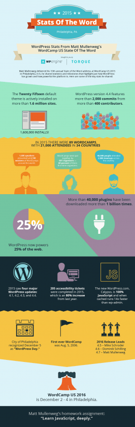 estado de WordPress 2015 infografia