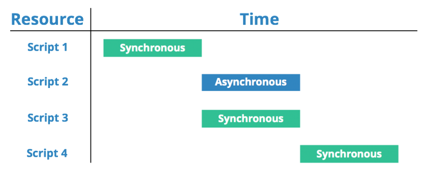 carga asíncrona y síncrona