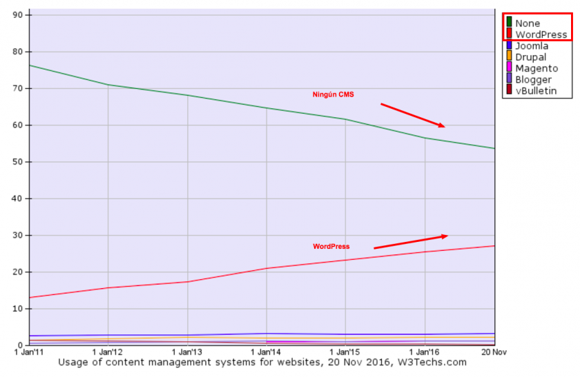 grafico-evolucion-wordpress-internet