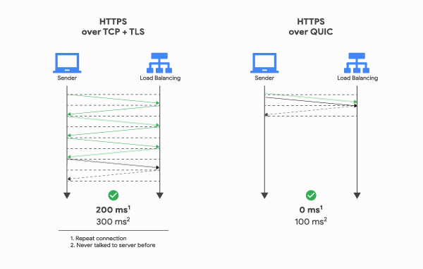 QUIC - HTTP/3 y WordPress - Ya está aquí la Internet de 3ª generación ...