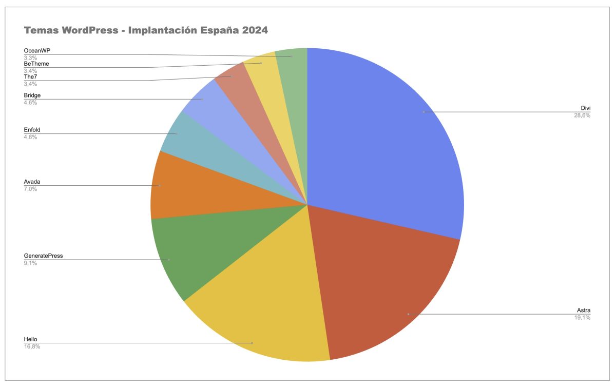 temas wordpress spain marzo 2024