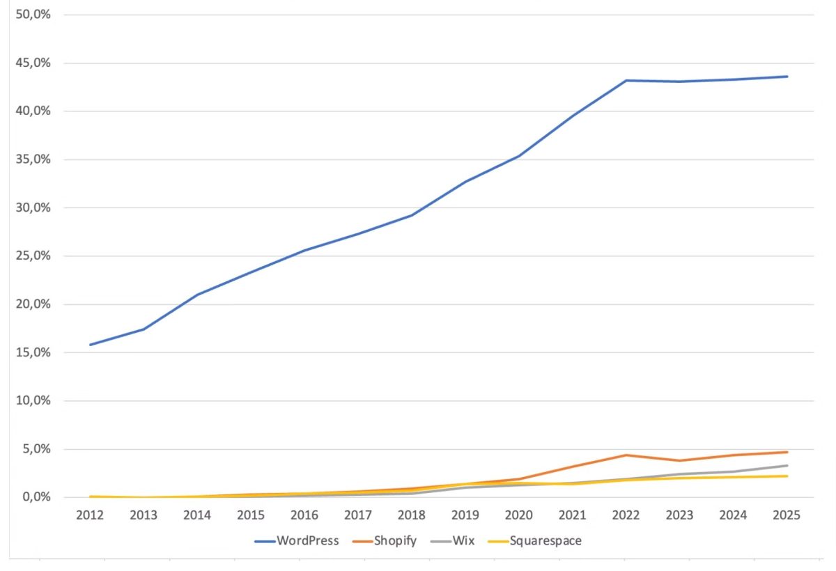 crecimiento wordpress 2012 2025