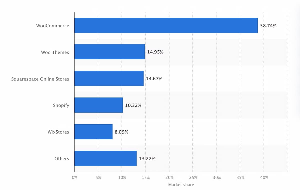 cuota mercado ecommerce woocommerce