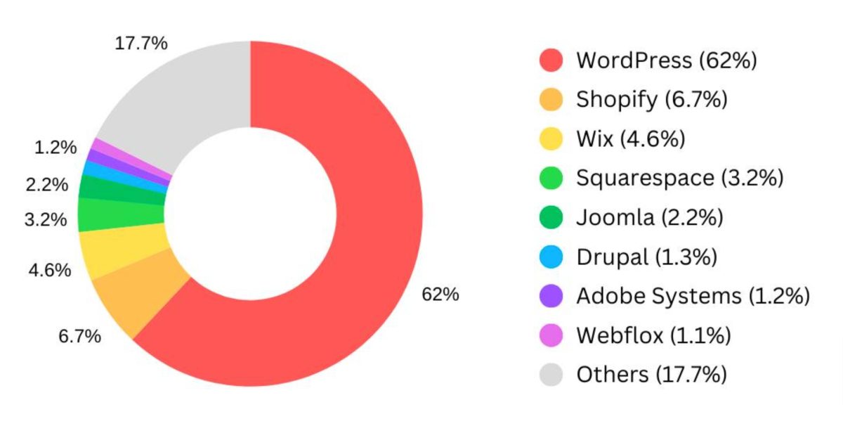wordpress cms 2025