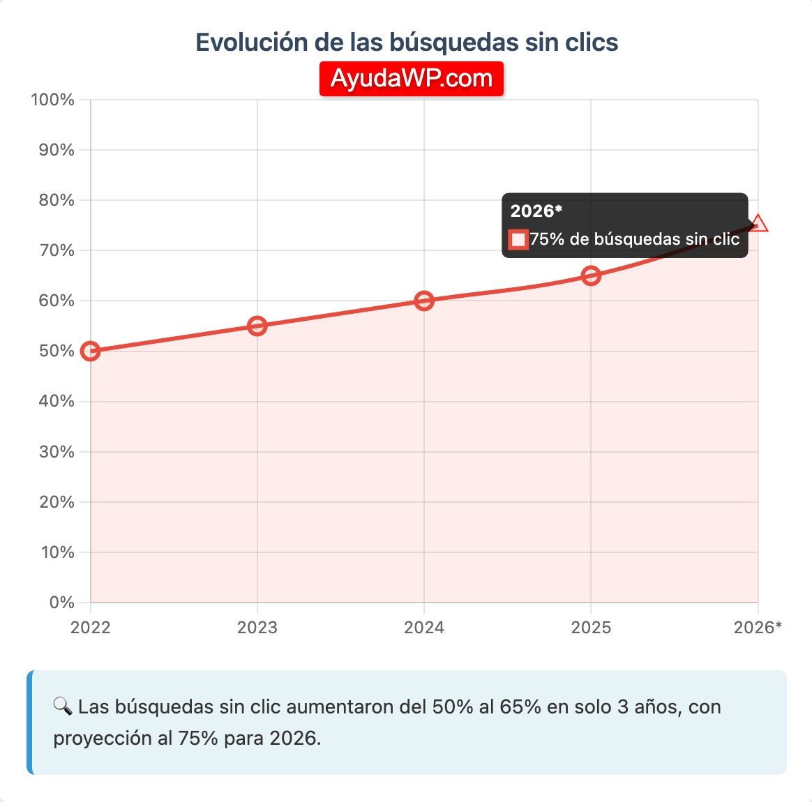 gran desacoplamiento evolucion visitas sin clics