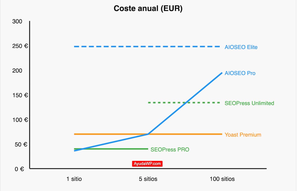costes ia plugins seo wordpress