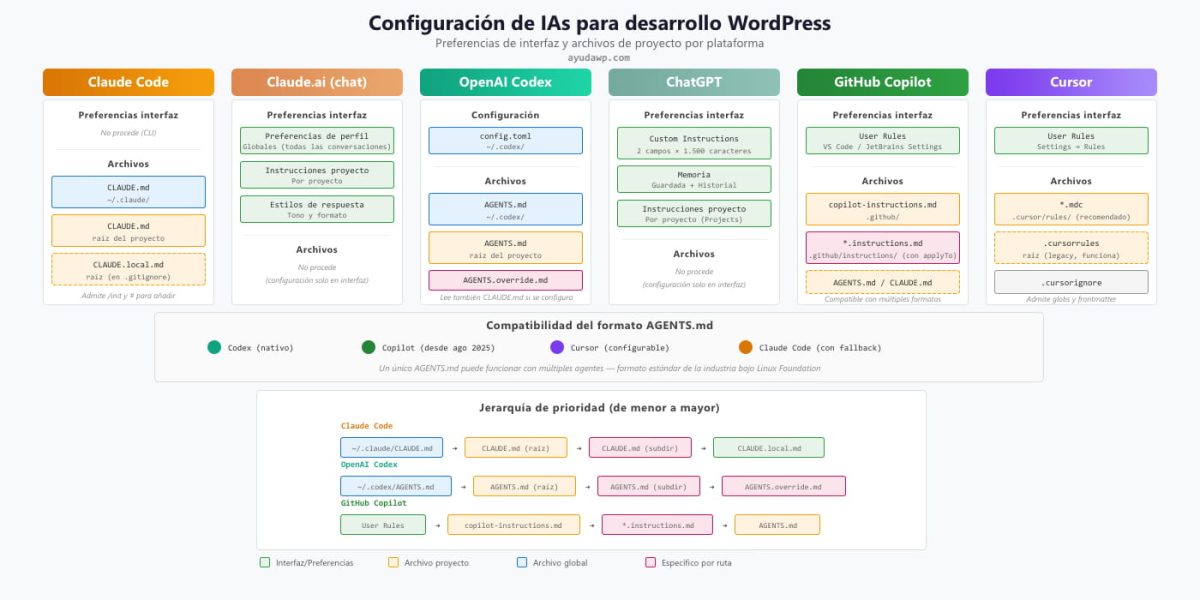 esquema agentes programar wordpress ia ayudawp
