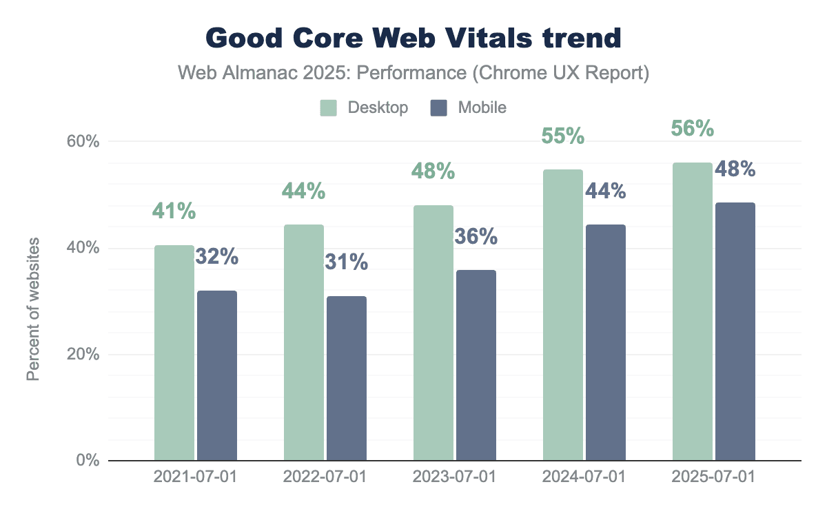 good core web vitals devices years web almanac 2025