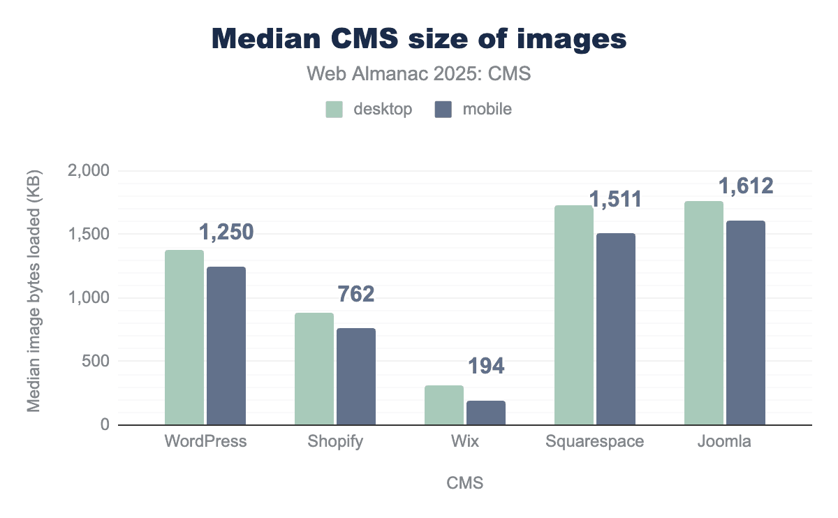 median cms size of images web almanac 2025