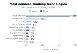 most common tracking technologies web almanac 2025