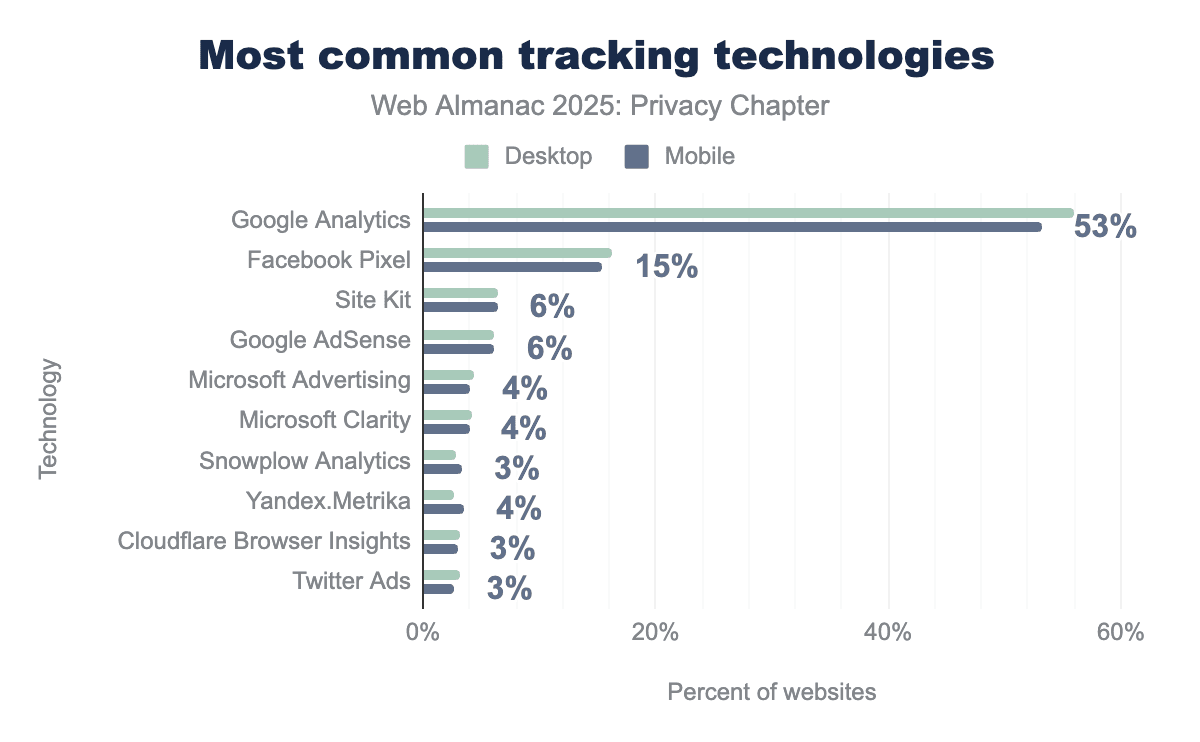most common tracking technologies web almanac 2025