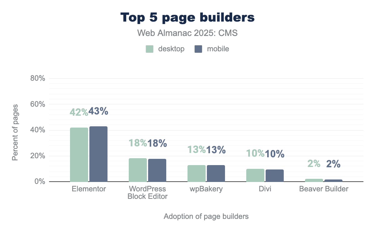 top 5 page builders web almanac 2025