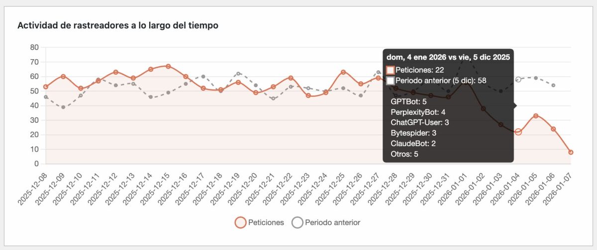 vigia – analítica y control de actividad de rastreadores ia linea temporal
