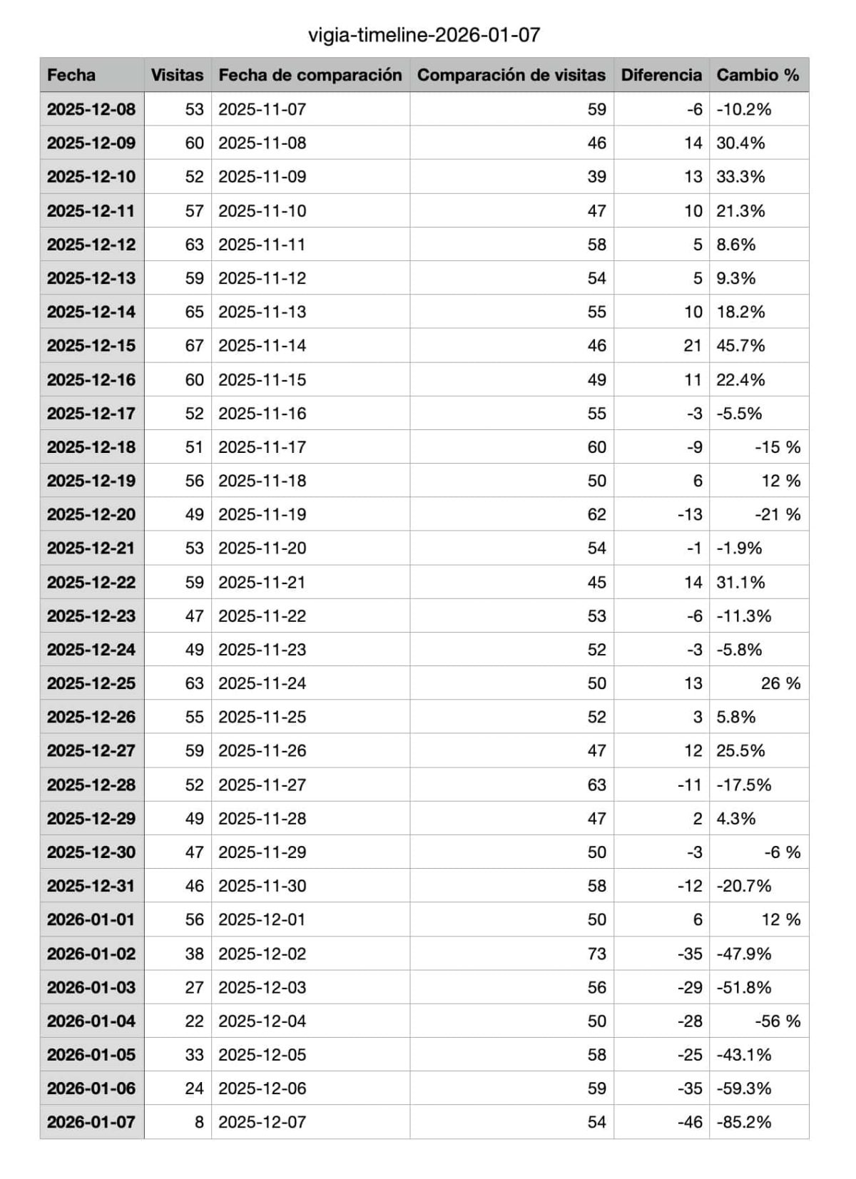 vigia exportado timeline comparacion