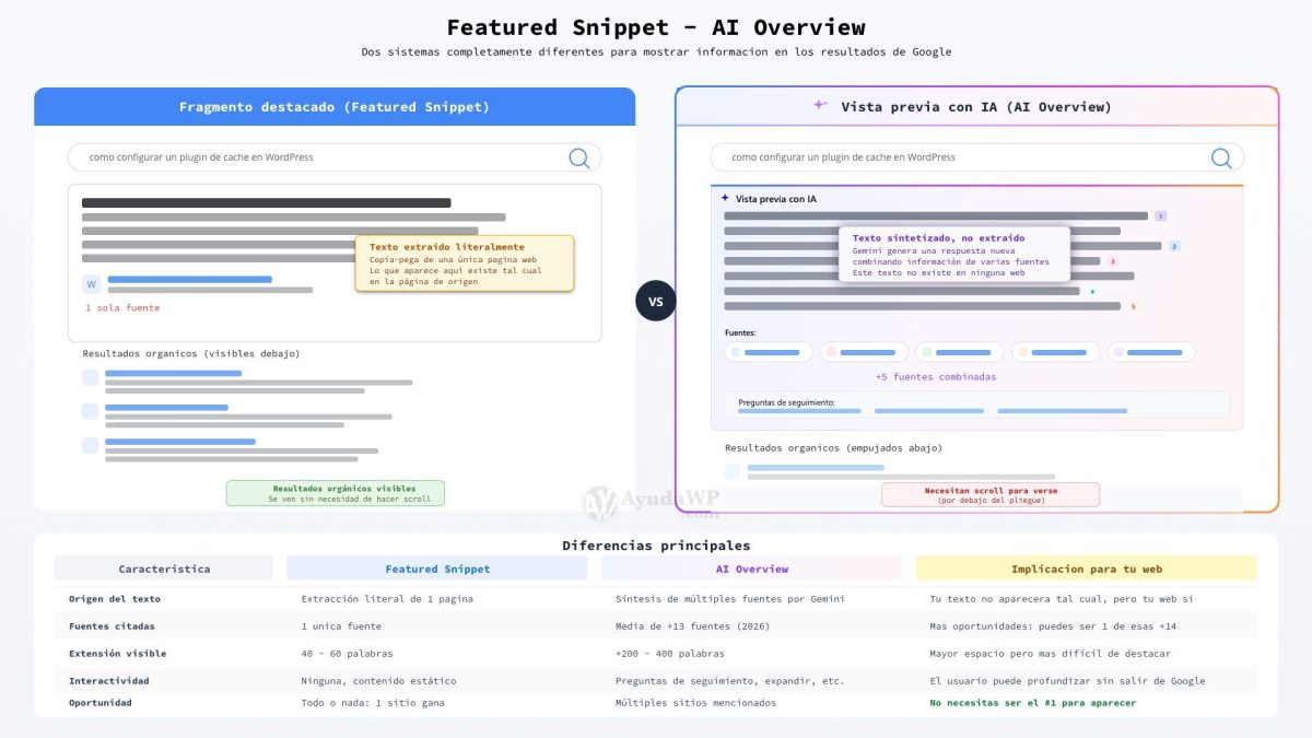 comparativa fragmento vs ai overview
