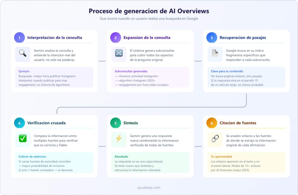 diagrama proceso generacion ai overviews
