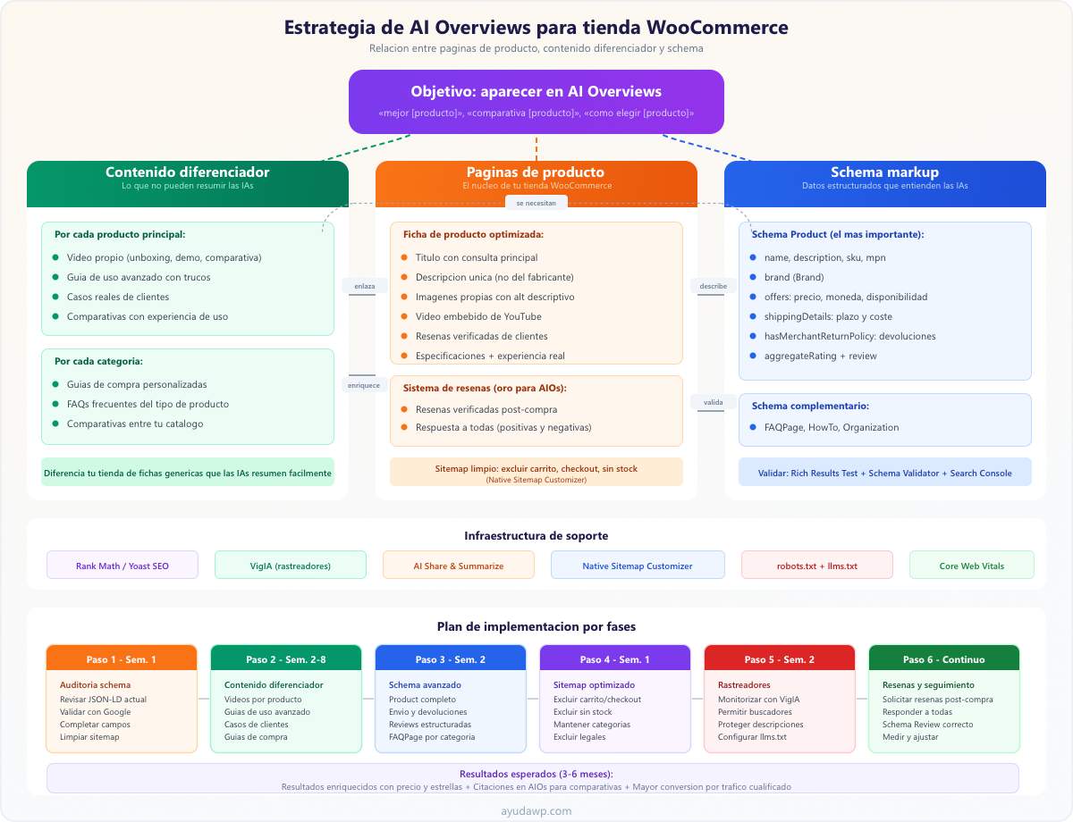 estrategia woocommerce ai overviews