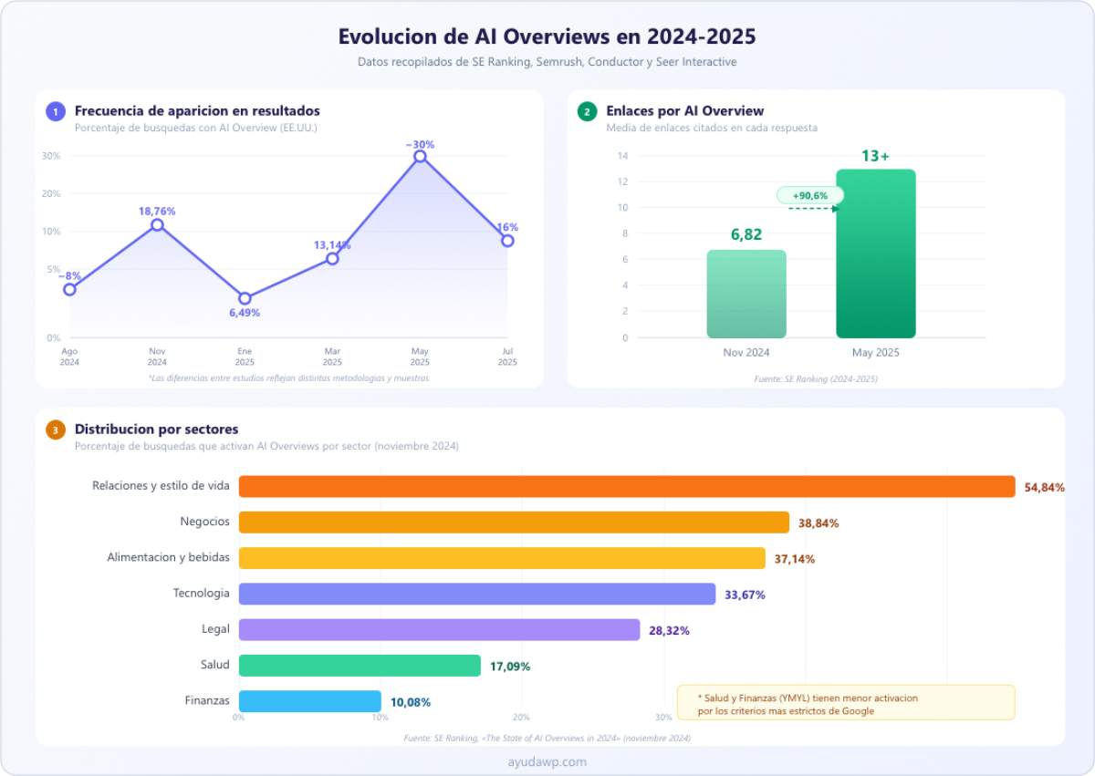 graficos evolucion ai overviews 2024 2025