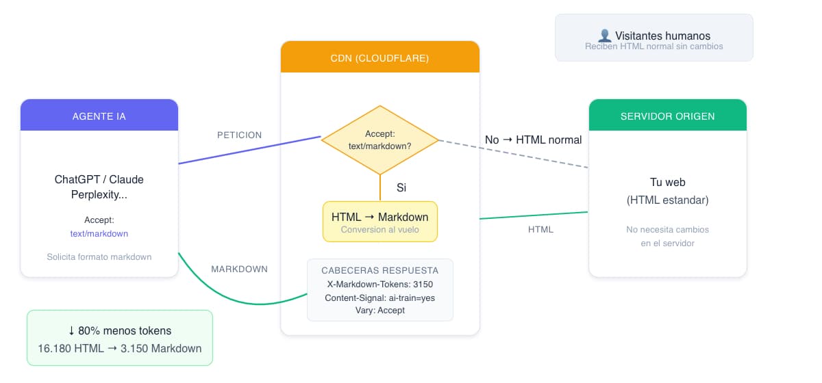 markdown agentes cloudflare