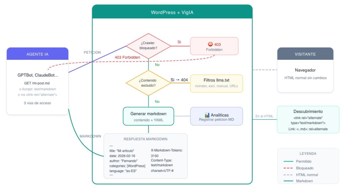 markdown agents vigia