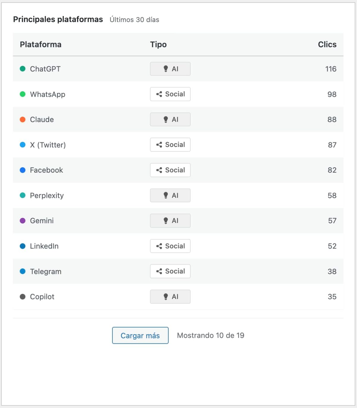 analitia clis ia y redes sociales por tipo de plataforma